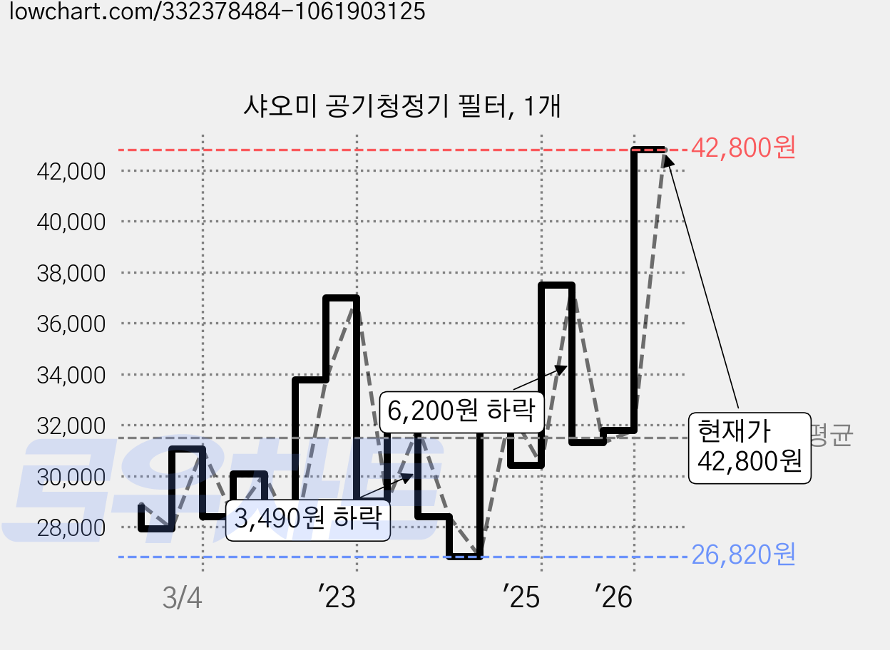 샤오미 공기청정기 필터, 1개 가격 변동 차트, 현재가 42,800원, 관측 최저가 26,820원