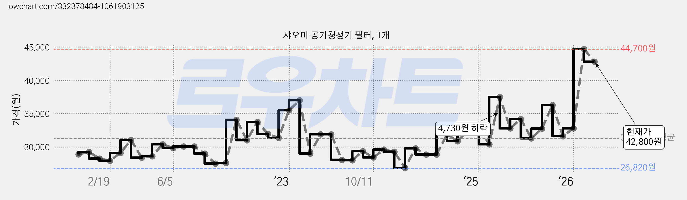 샤오미 공기청정기 필터, 1개 가격 변동 차트, 현재가 42,800원, 관측 최저가 26,820원