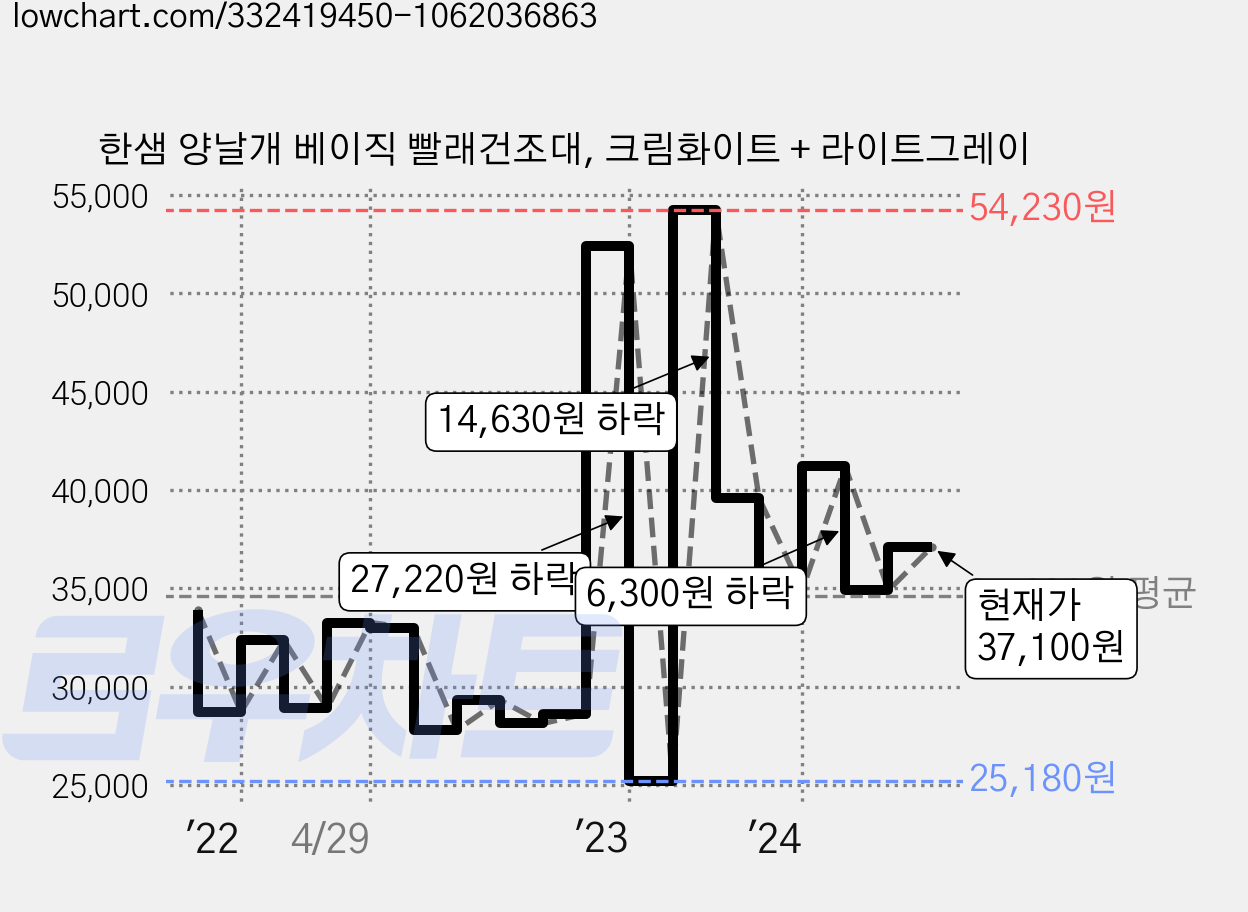 한샘 양날개 베이직 빨래건조대, 크림화이트 + 라이트그레이 가격 변동 차트, 현재가 37,100원, 관측 최저가 25,180원
