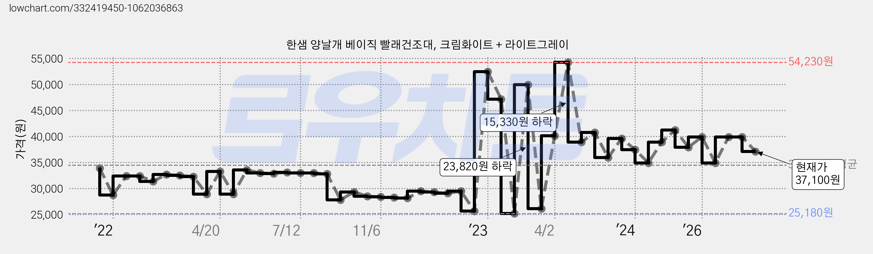 한샘 양날개 베이직 빨래건조대, 크림화이트 + 라이트그레이 가격 변동 차트, 현재가 37,100원, 관측 최저가 25,180원
