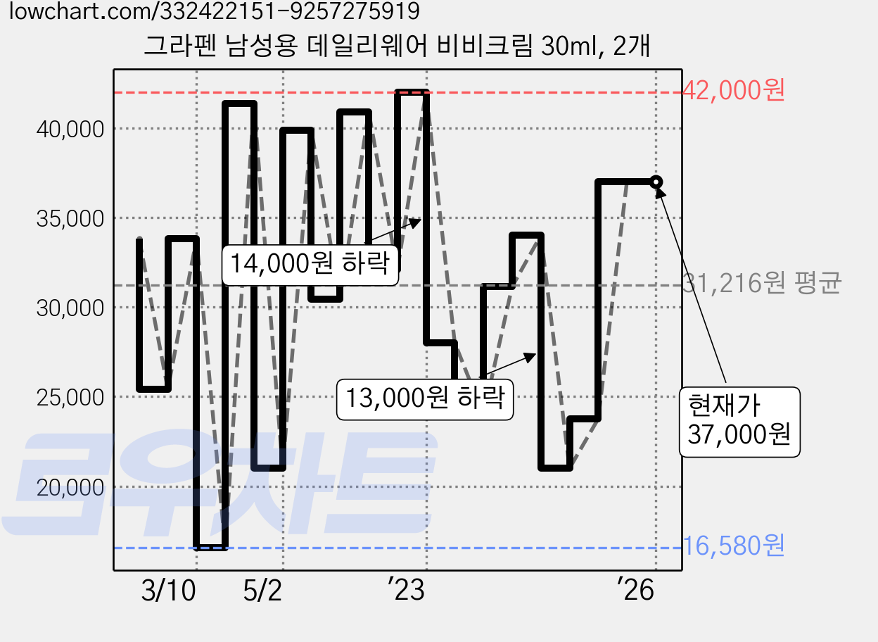 그라펜 남성용 데일리웨어 비비크림 30ml, 2개 가격 변동 차트, 현재가 37,000원, 역대최저가
