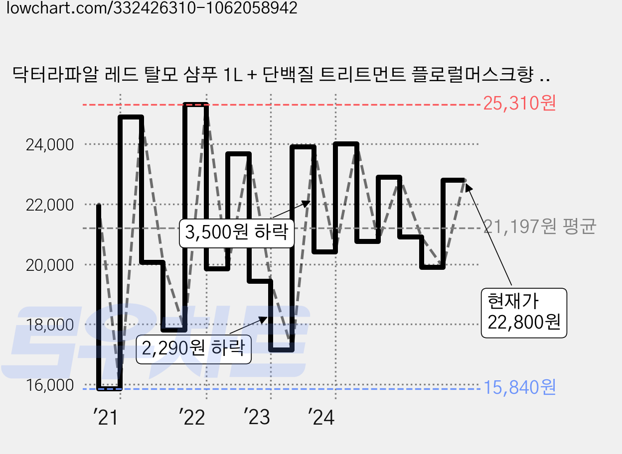 닥터라파알 레드 탈모 샴푸 1L + 단백질 트리트먼트 플로럴머스크향 1L, 1세트 가격 변동 차트, 현재가 22,800원, 관측 최저가 15,840원