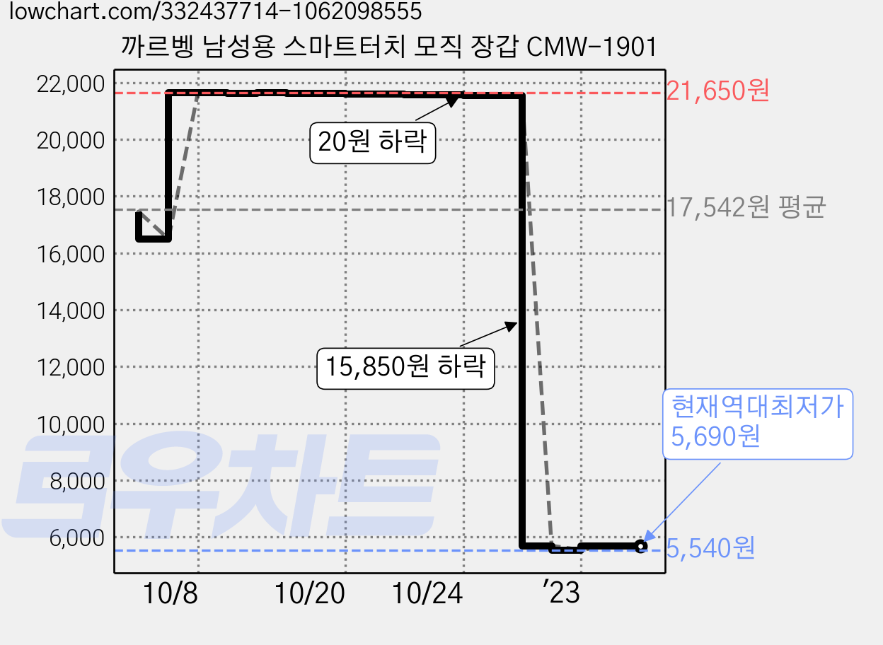 까르벵 남성용 스마트터치 모직 장갑 CMW-1901 가격 변동 차트, 현재가 5,690원, 역대최저가