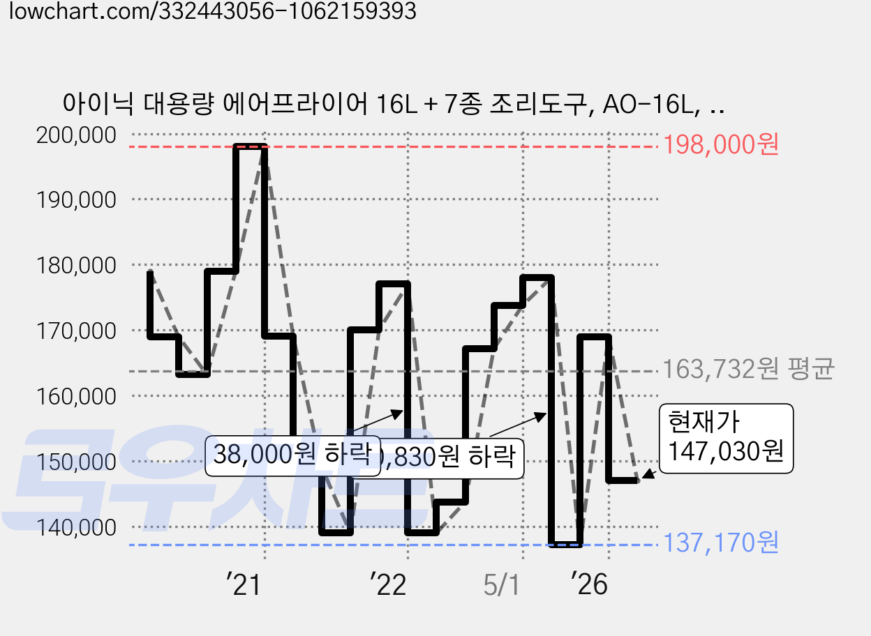 아이닉 대용량 에어프라이어 16L + 7종 조리도구, AO-16L, 블랙 가격 변동 차트, 현재가 147,030원, 관측 최저가 129,000원