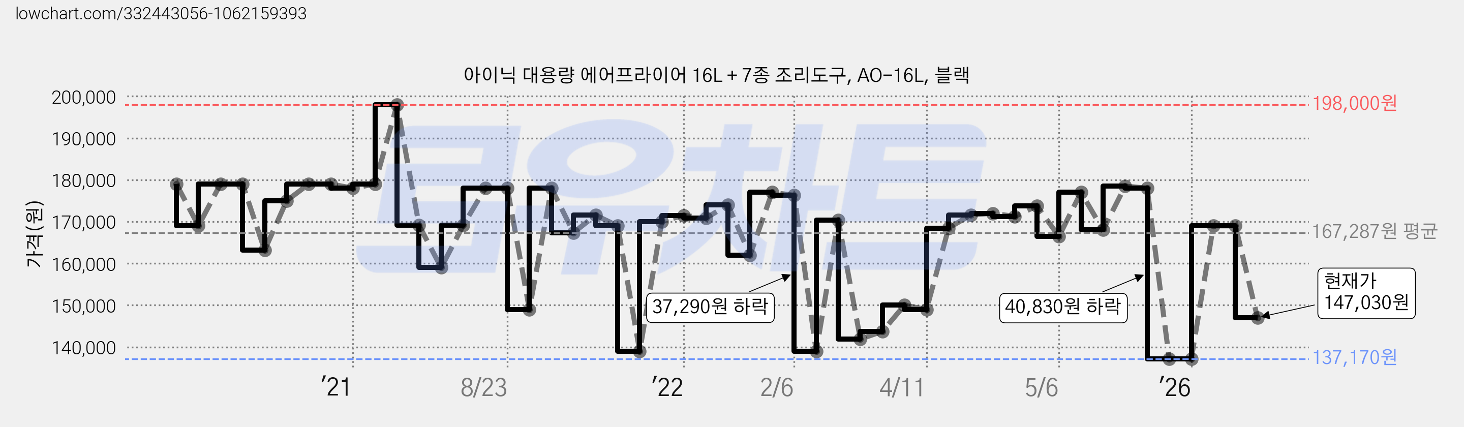 아이닉 대용량 에어프라이어 16L + 7종 조리도구, AO-16L, 블랙 가격 변동 차트, 현재가 147,030원, 관측 최저가 129,000원
