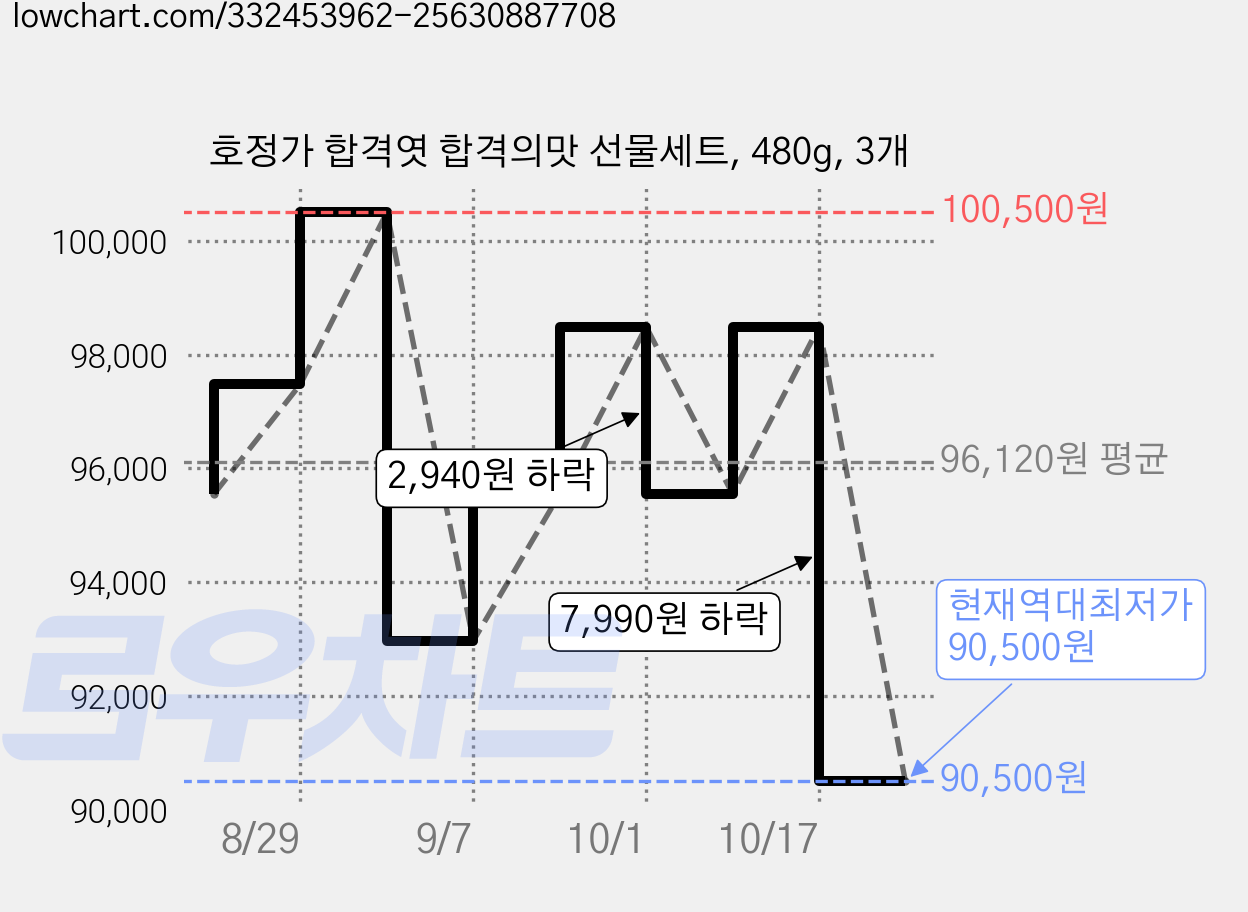 호정가 합격엿 합격의맛 선물세트, 480g, 3개 가격 변동 차트, 현재가 90,500원, 역대최저가