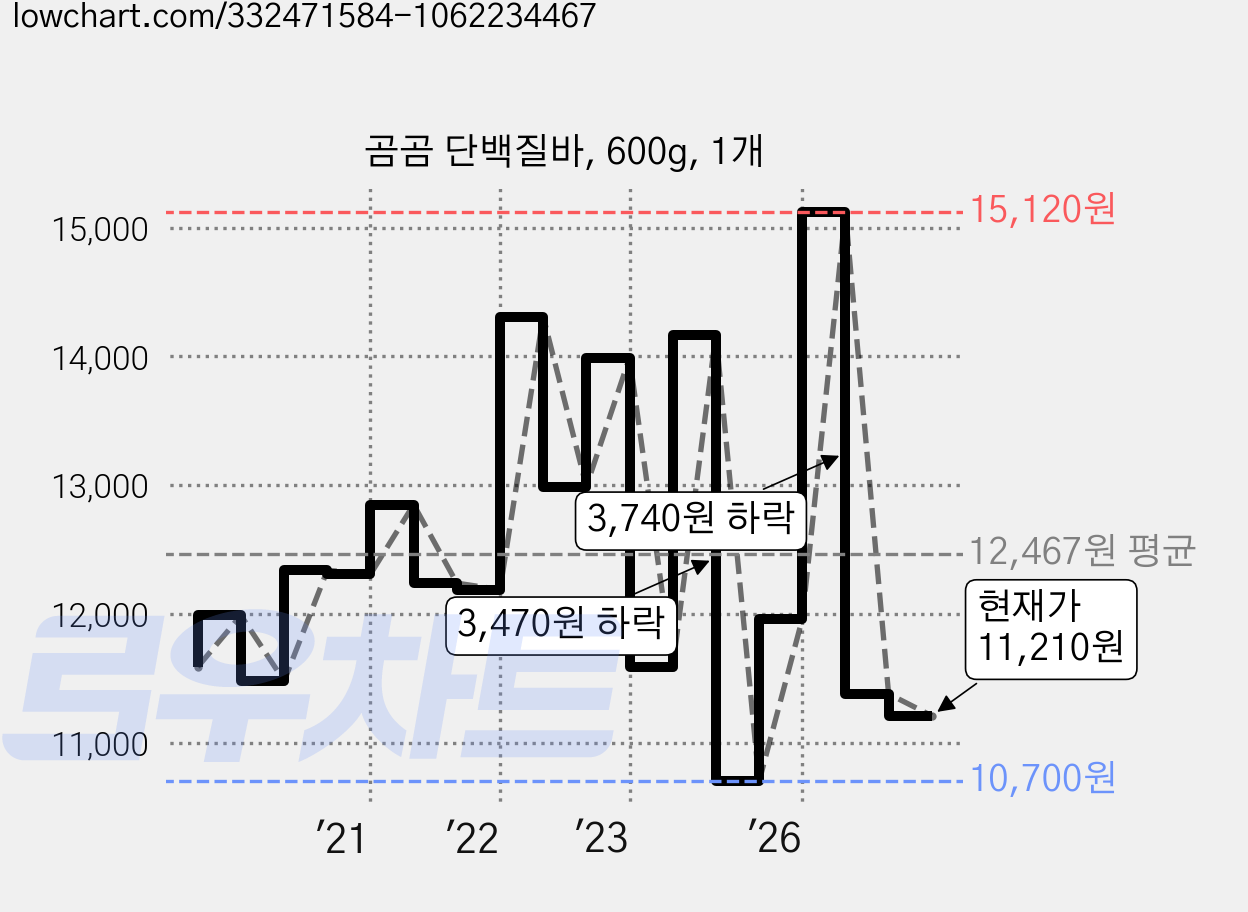 곰곰 단백질바, 600g, 1개 가격 변동 차트, 현재가 11,210원, 관측 최저가 10,590원