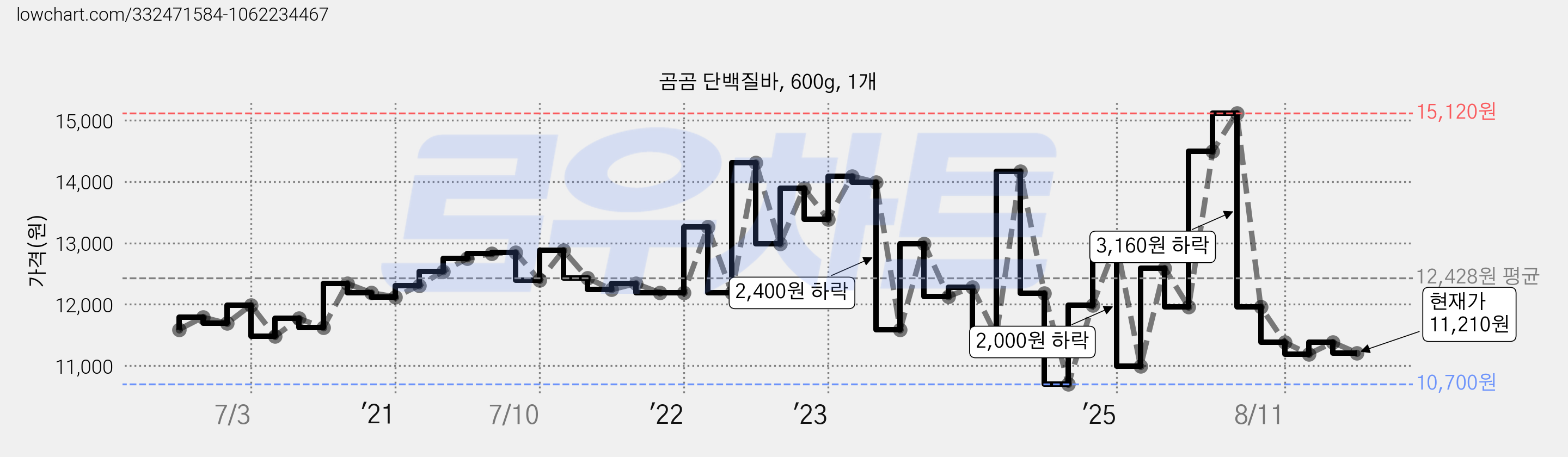 곰곰 단백질바, 600g, 1개 가격 변동 차트, 현재가 11,210원, 관측 최저가 10,590원