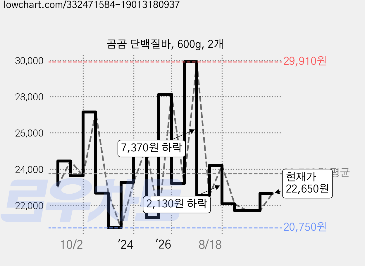 곰곰 단백질바, 600g, 2개 가격 변동 차트, 현재가 21,700원, 관측 최저가 20,750원