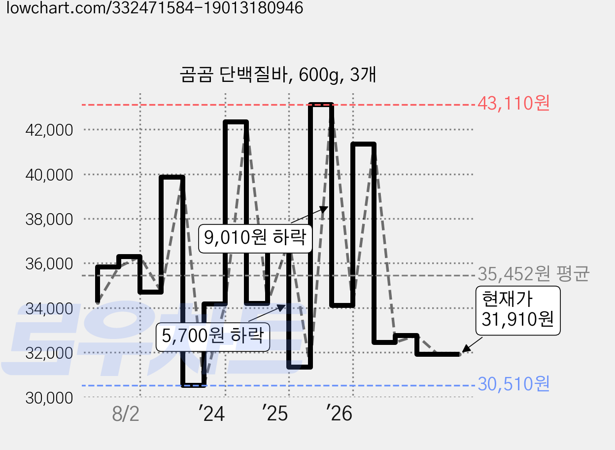 곰곰 단백질바, 600g, 3개 가격 변동 차트, 현재가 31,910원, 관측 최저가 30,510원