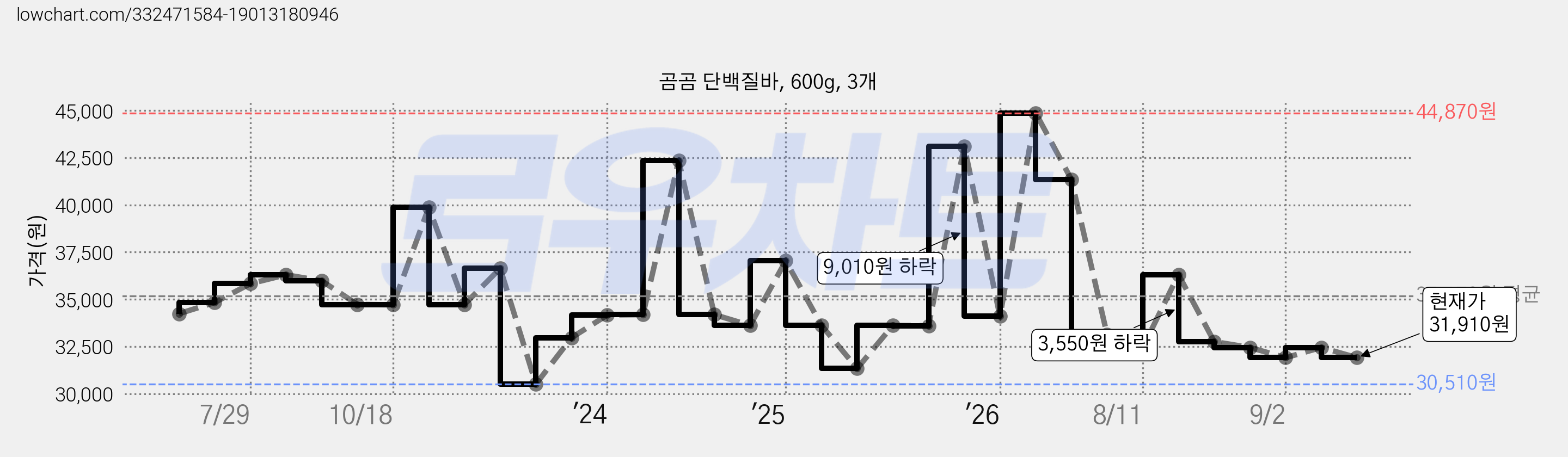 곰곰 단백질바, 600g, 3개 가격 변동 차트, 현재가 31,910원, 관측 최저가 30,510원