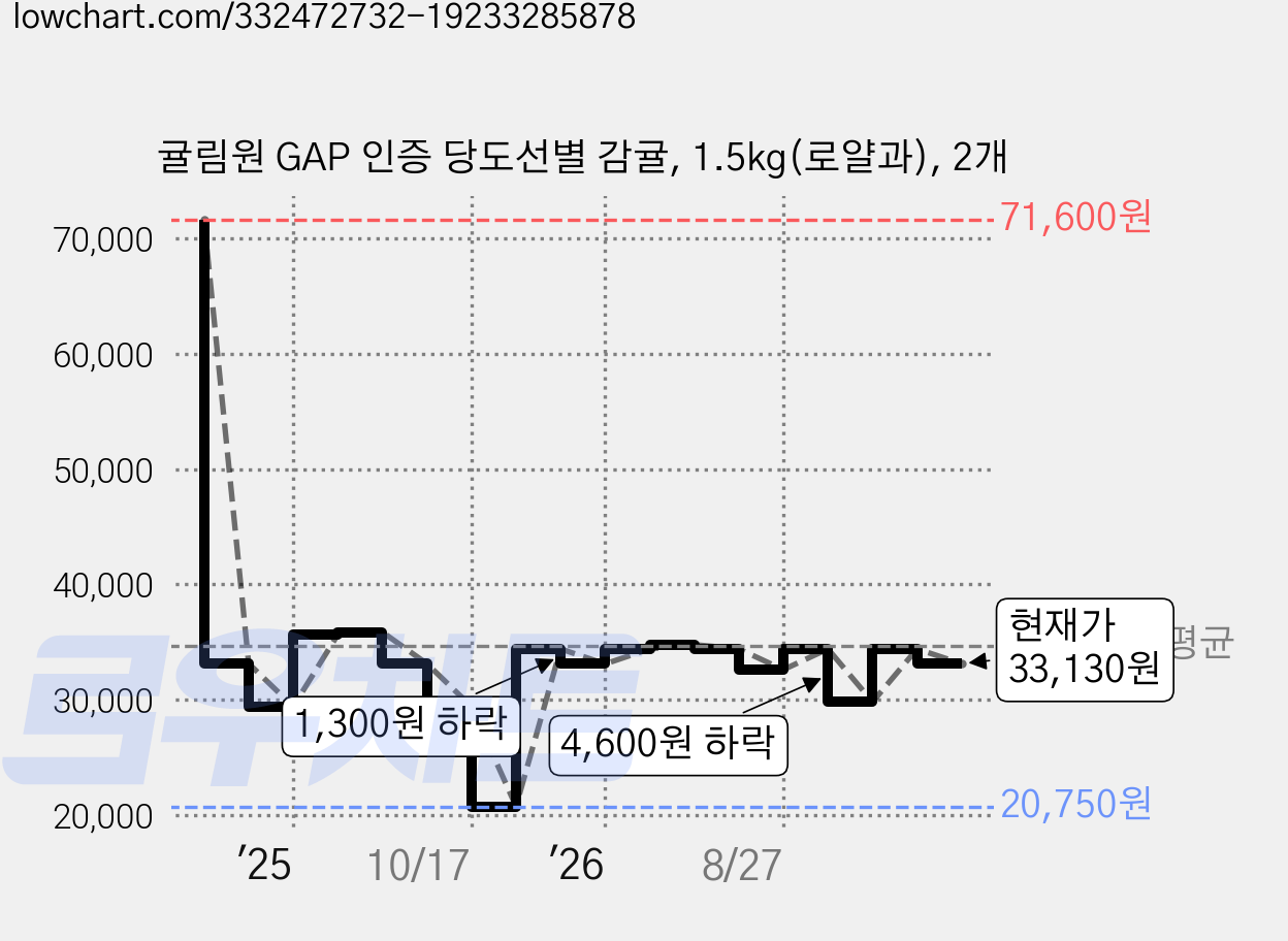귤림원 GAP 인증 당도선별 감귤, 1.5kg(로얄과), 2개 가격 변동 차트, 현재가 33,130원, 관측 최저가 20,750원