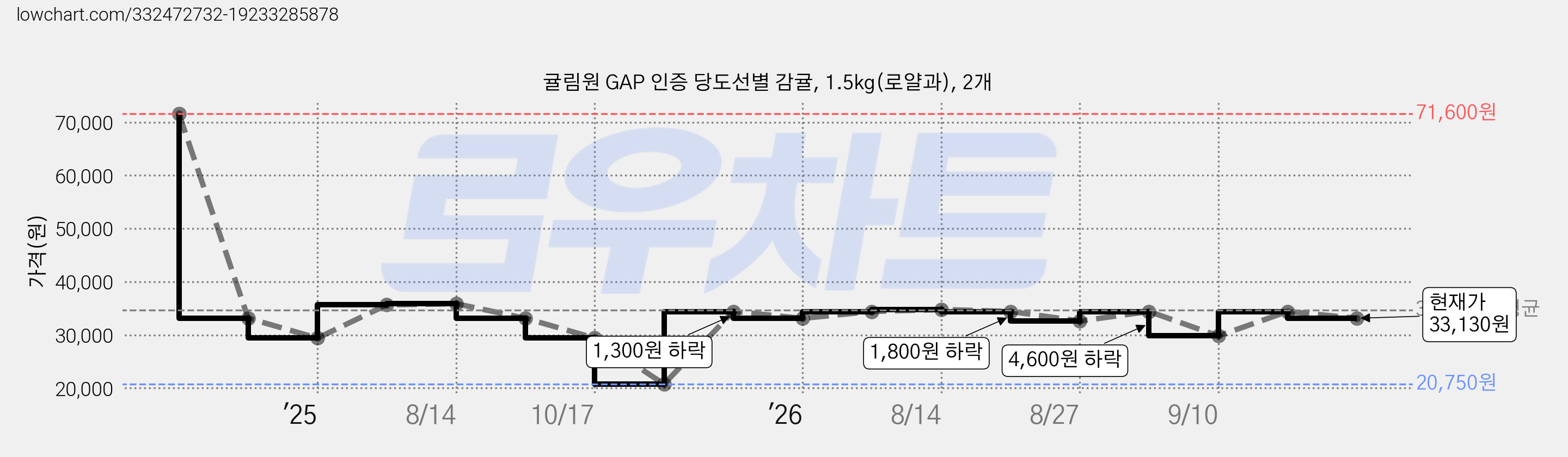 귤림원 GAP 인증 당도선별 감귤, 1.5kg(로얄과), 2개 가격 변동 차트, 현재가 33,130원, 관측 최저가 20,750원