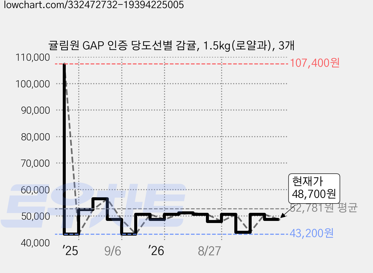 귤림원 GAP 인증 당도선별 감귤, 1.5kg(로얄과), 3개 가격 변동 차트, 현재가 48,700원, 관측 최저가 43,200원