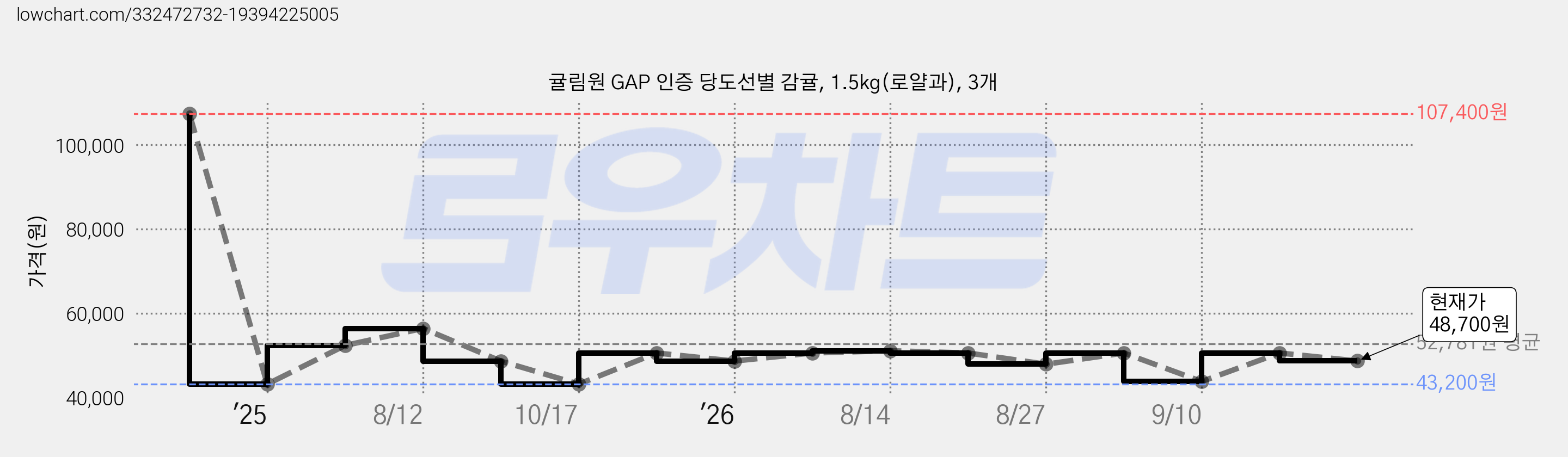 귤림원 GAP 인증 당도선별 감귤, 1.5kg(로얄과), 3개 가격 변동 차트, 현재가 48,700원, 관측 최저가 43,200원