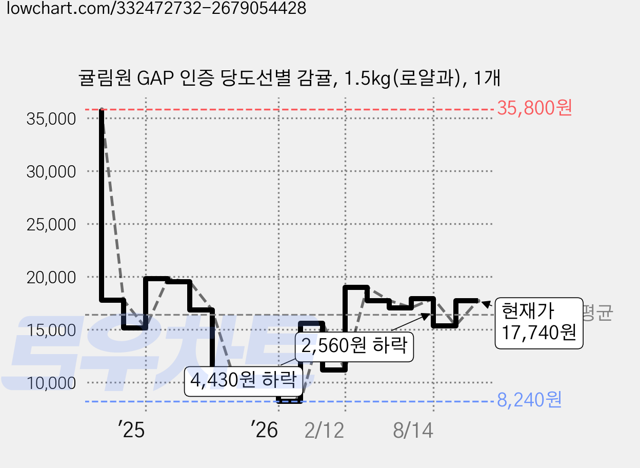 귤림원 GAP 인증 당도선별 감귤, 1.5kg(로얄과), 1개 가격 변동 차트, 현재가 17,740원, 관측 최저가 8,240원