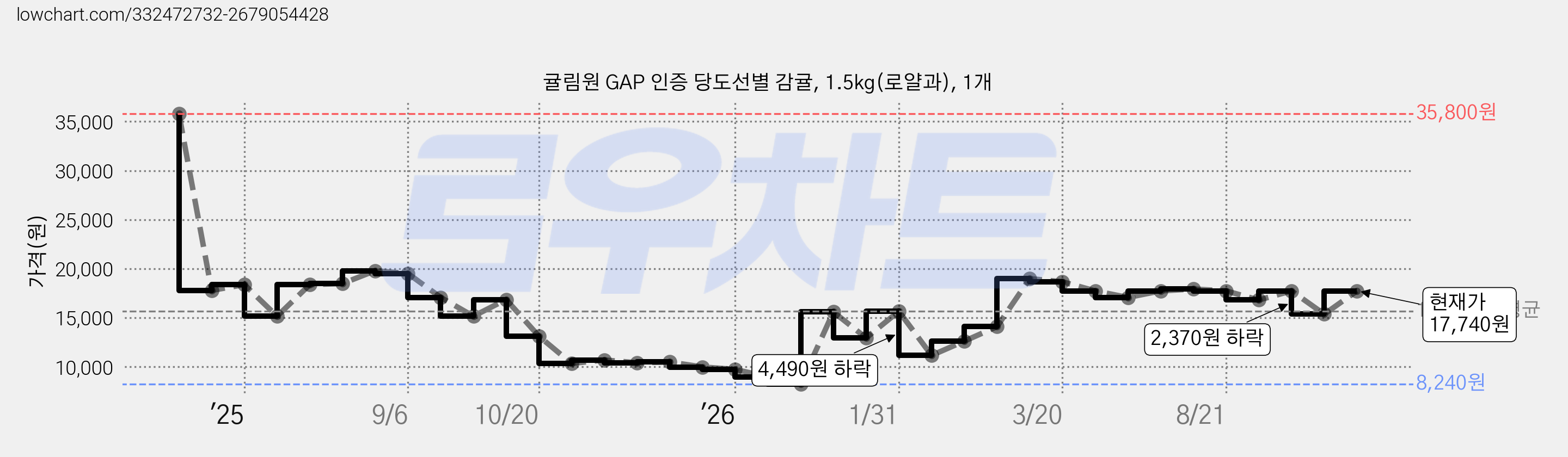 귤림원 GAP 인증 당도선별 감귤, 1.5kg(로얄과), 1개 가격 변동 차트, 현재가 17,740원, 관측 최저가 8,240원