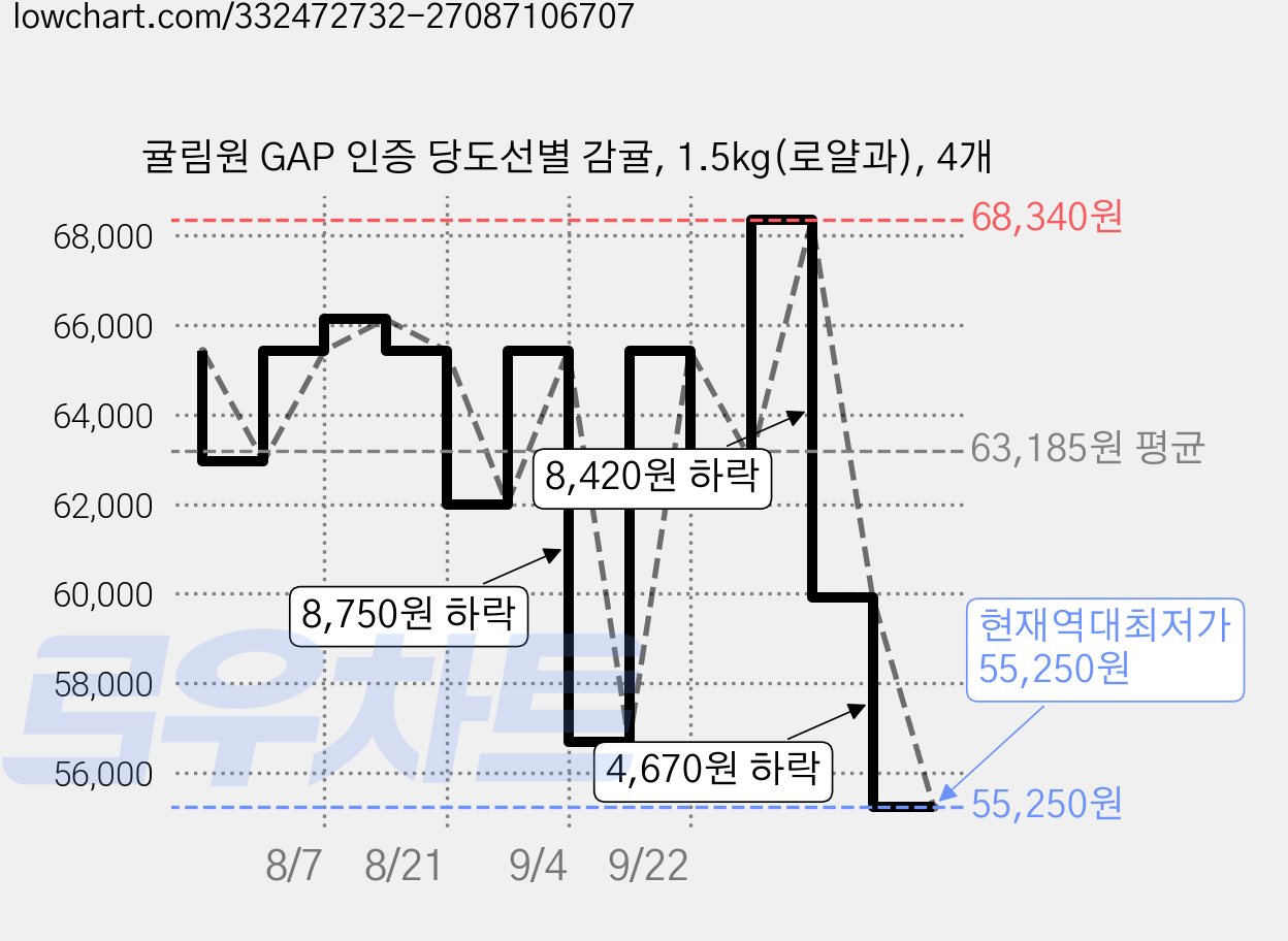귤림원 GAP 인증 당도선별 감귤, 1.5kg(로얄과), 4개 가격 변동 차트, 현재가 55,250원, 역대최저가