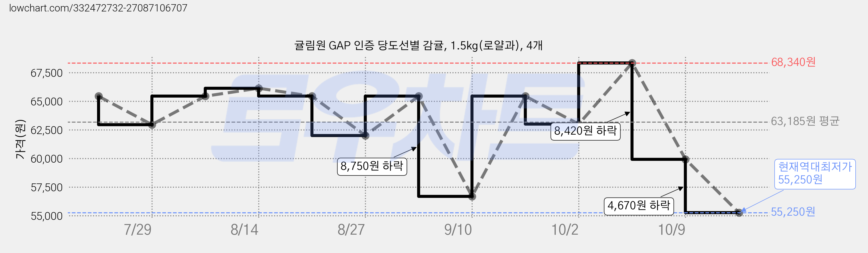 귤림원 GAP 인증 당도선별 감귤, 1.5kg(로얄과), 4개 가격 변동 차트, 현재가 55,250원, 역대최저가