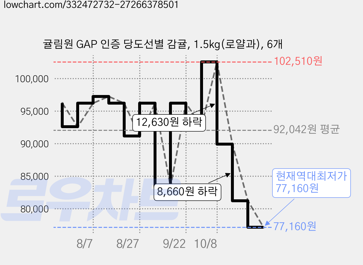 귤림원 GAP 인증 당도선별 감귤, 1.5kg(로얄과), 6개 가격 변동 차트, 현재가 77,160원, 역대최저가