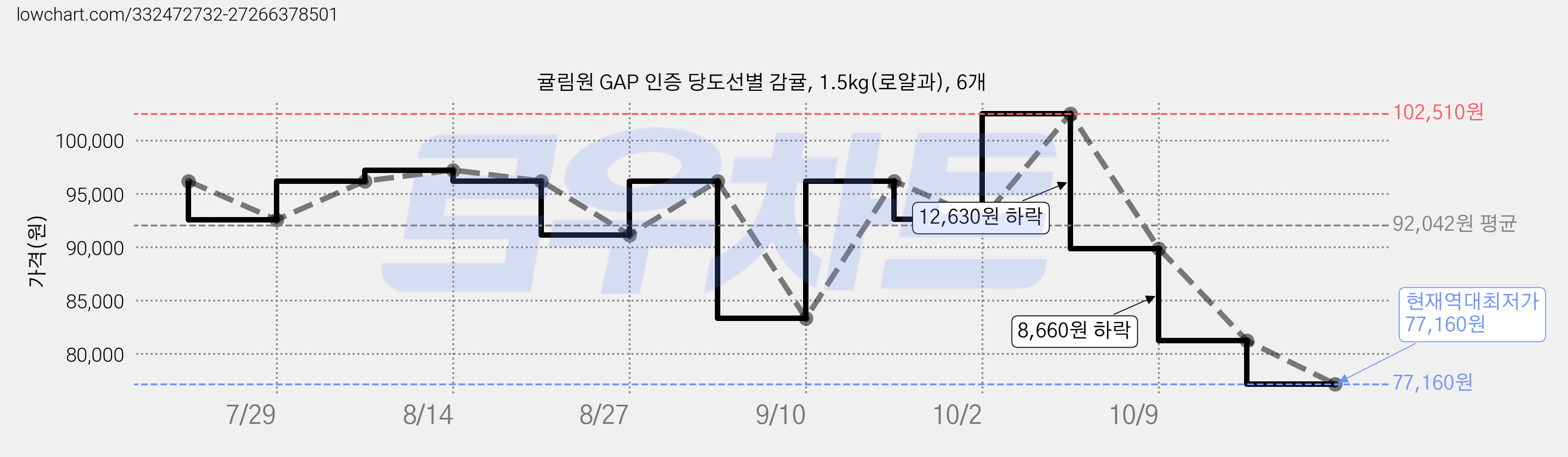 귤림원 GAP 인증 당도선별 감귤, 1.5kg(로얄과), 6개 가격 변동 차트, 현재가 77,160원, 역대최저가