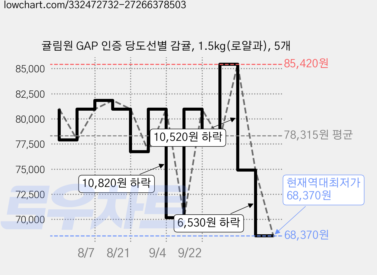 귤림원 GAP 인증 당도선별 감귤, 1.5kg(로얄과), 5개 가격 변동 차트, 현재가 68,370원, 역대최저가