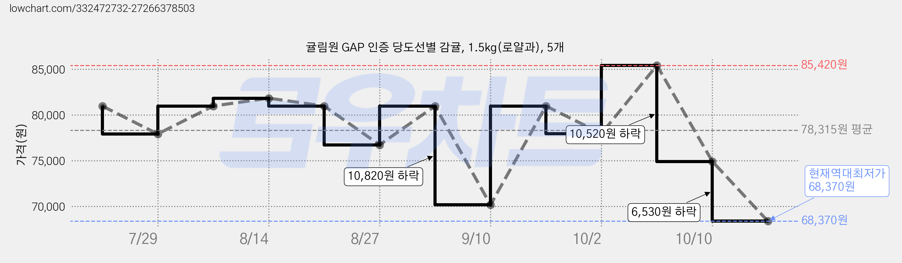 귤림원 GAP 인증 당도선별 감귤, 1.5kg(로얄과), 5개 가격 변동 차트, 현재가 68,370원, 역대최저가
