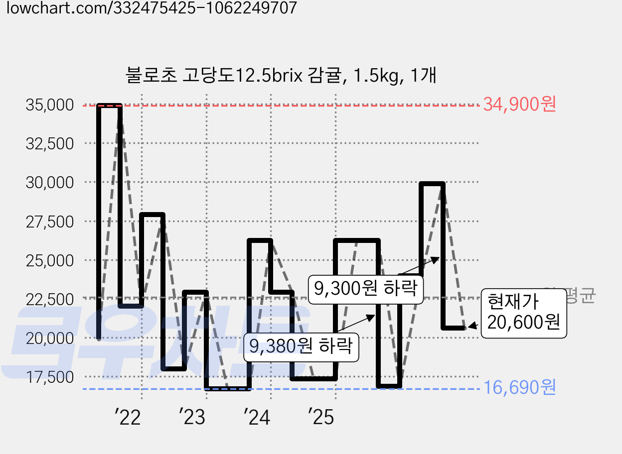 불로초 고당도12.5brix 감귤, 1.5kg, 1개 가격 변동 차트, 현재가 20,600원, 관측 최저가 15,750원