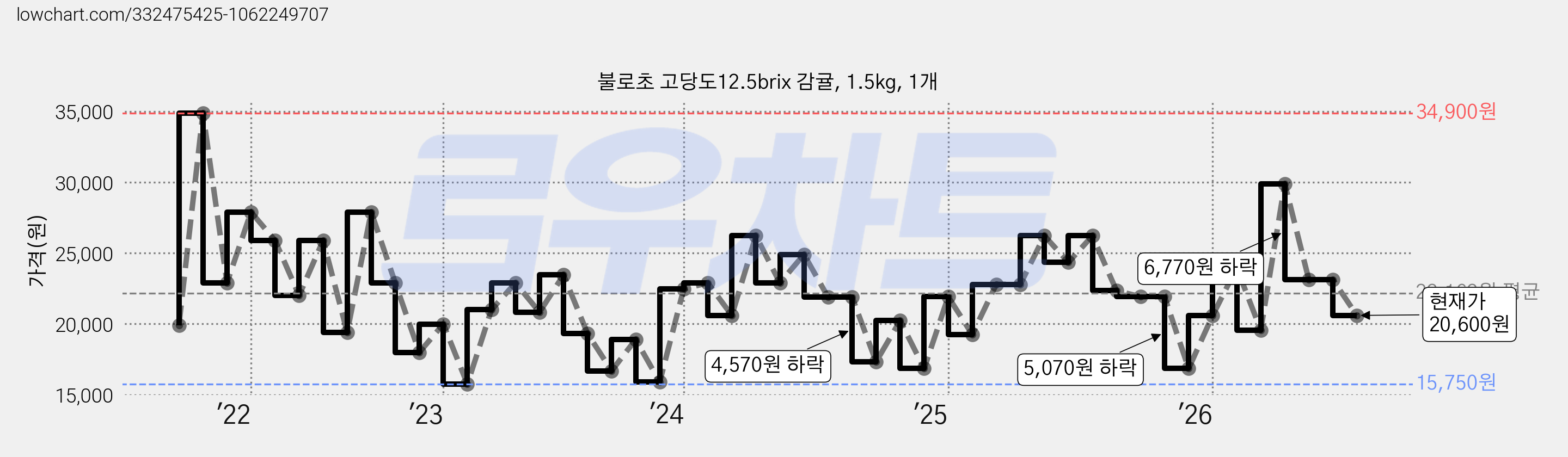 불로초 고당도12.5brix 감귤, 1.5kg, 1개 가격 변동 차트, 현재가 20,600원, 관측 최저가 15,750원