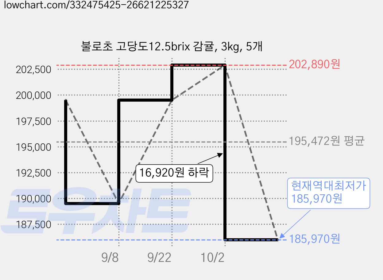 불로초 고당도12.5brix 감귤, 3kg, 5개 가격 변동 차트, 현재가 185,970원, 역대최저가