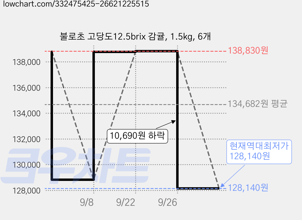 불로초 고당도12.5brix 감귤, 1.5kg, 6개 가격 변동 차트, 현재가 128,140원, 역대최저가
