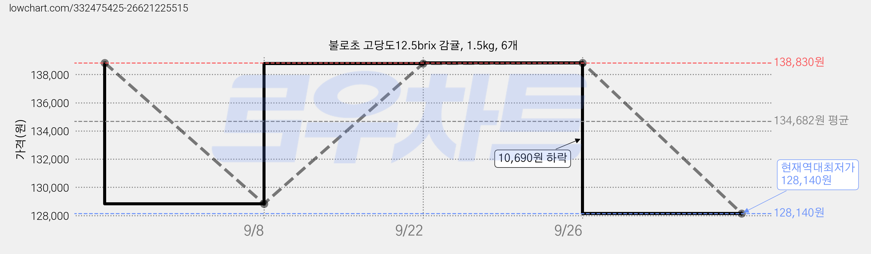 불로초 고당도12.5brix 감귤, 1.5kg, 6개 가격 변동 차트, 현재가 128,140원, 역대최저가