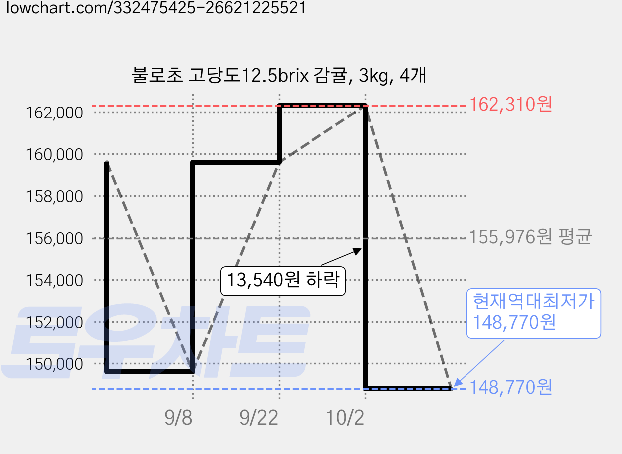 불로초 고당도12.5brix 감귤, 3kg, 4개 가격 변동 차트, 현재가 148,770원, 역대최저가