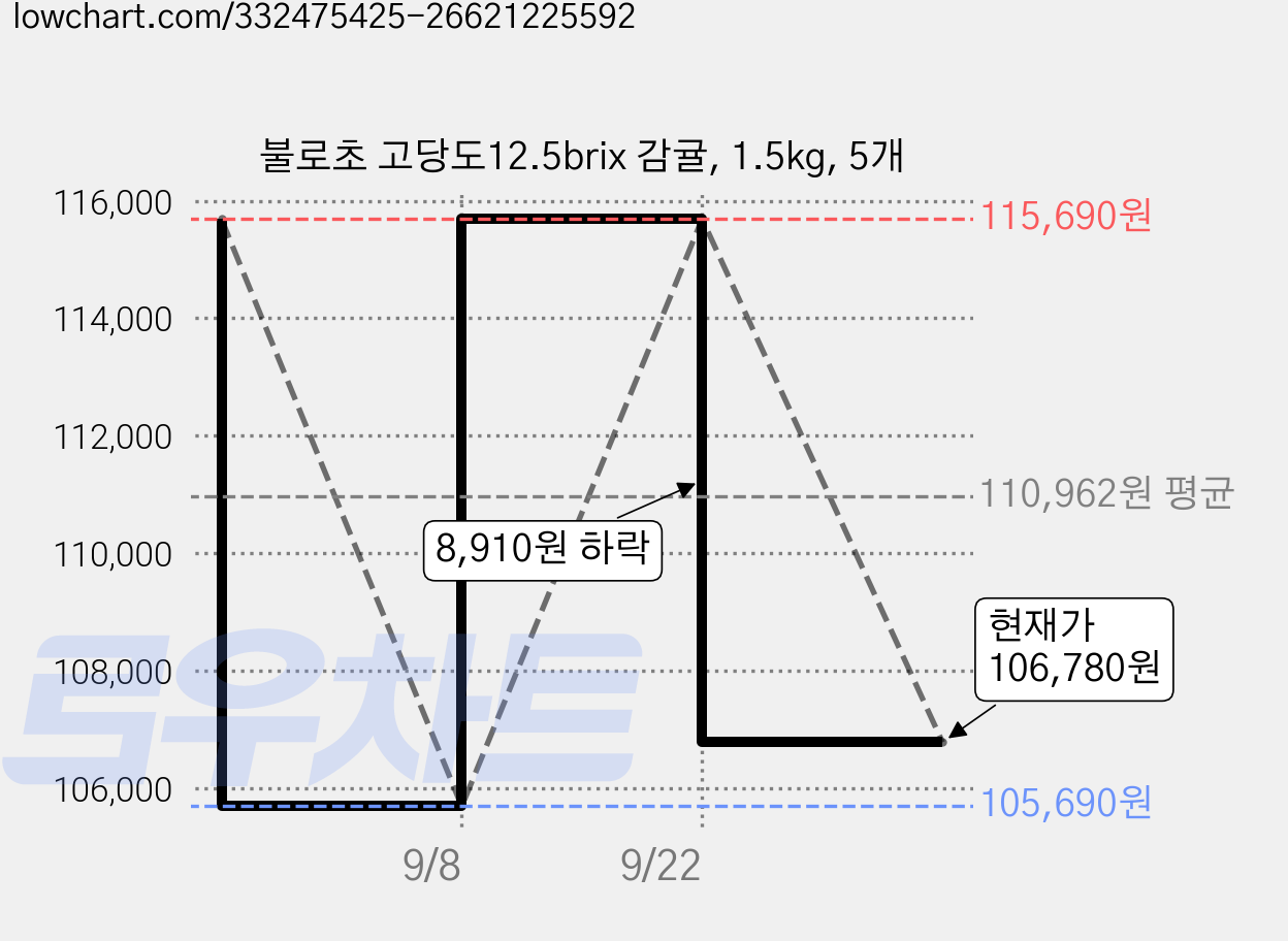 불로초 고당도12.5brix 감귤, 1.5kg, 5개 가격 변동 차트, 현재가 106,780원, 관측 최저가 105,690원