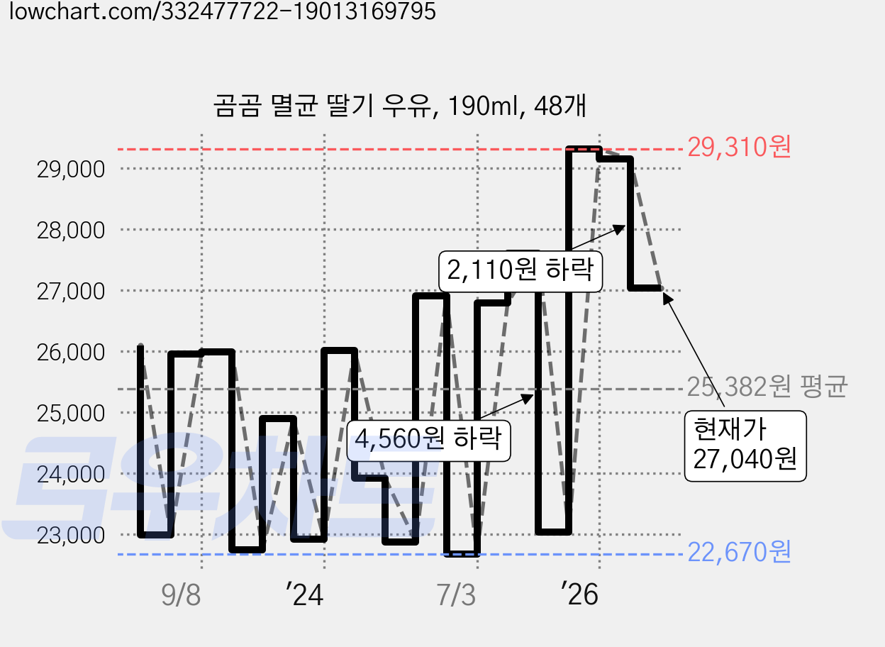 곰곰 멸균 딸기 우유, 190ml, 48개 가격 변동 차트, 현재가 27,040원, 관측 최저가 21,240원