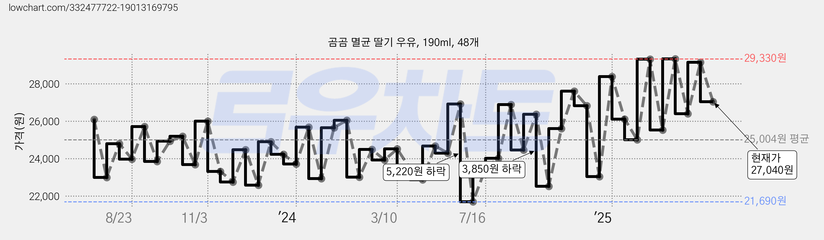 곰곰 멸균 딸기 우유, 190ml, 48개 가격 변동 차트, 현재가 27,040원, 관측 최저가 21,240원