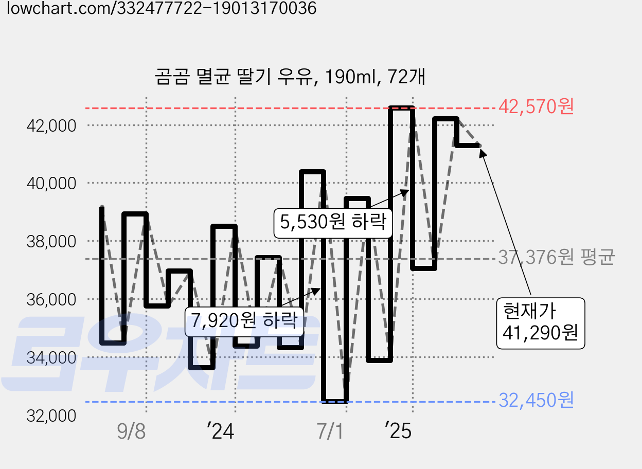 곰곰 멸균 딸기 우유, 190ml, 72개 가격 변동 차트, 현재가 41,290원, 관측 최저가 31,840원