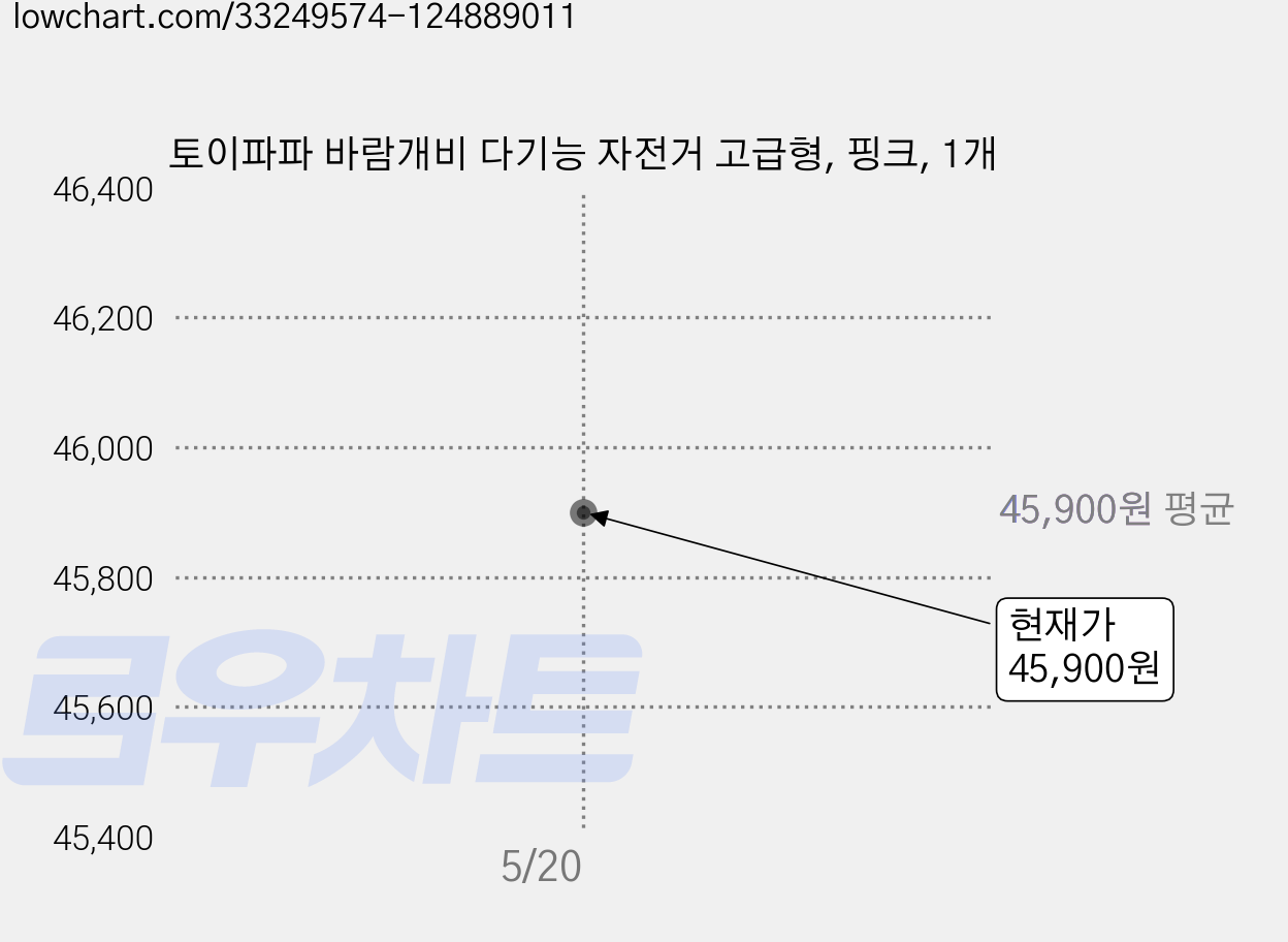 토이파파 바람개비 다기능 자전거 고급형, 핑크, 1개 가격 변동 차트, 현재가 45,900원