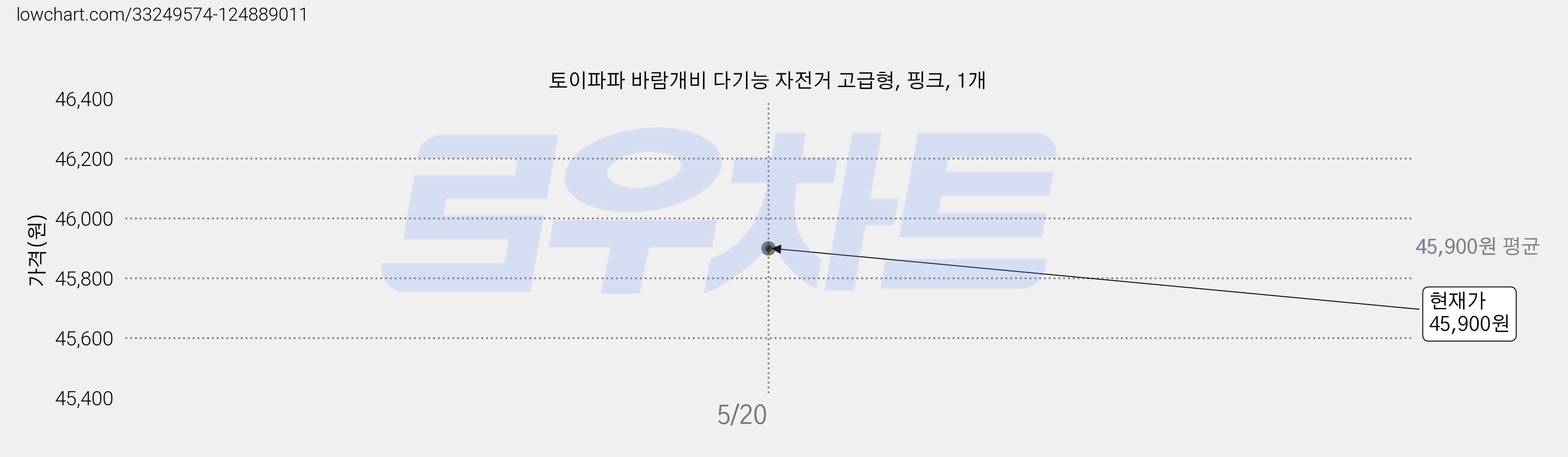 토이파파 바람개비 다기능 자전거 고급형, 핑크, 1개 가격 변동 차트, 현재가 45,900원