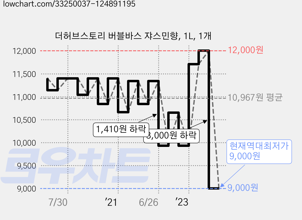 더허브스토리 버블바스 쟈스민향, 1L, 1개 가격 변동 차트, 현재가 9,000원, 역대최저가