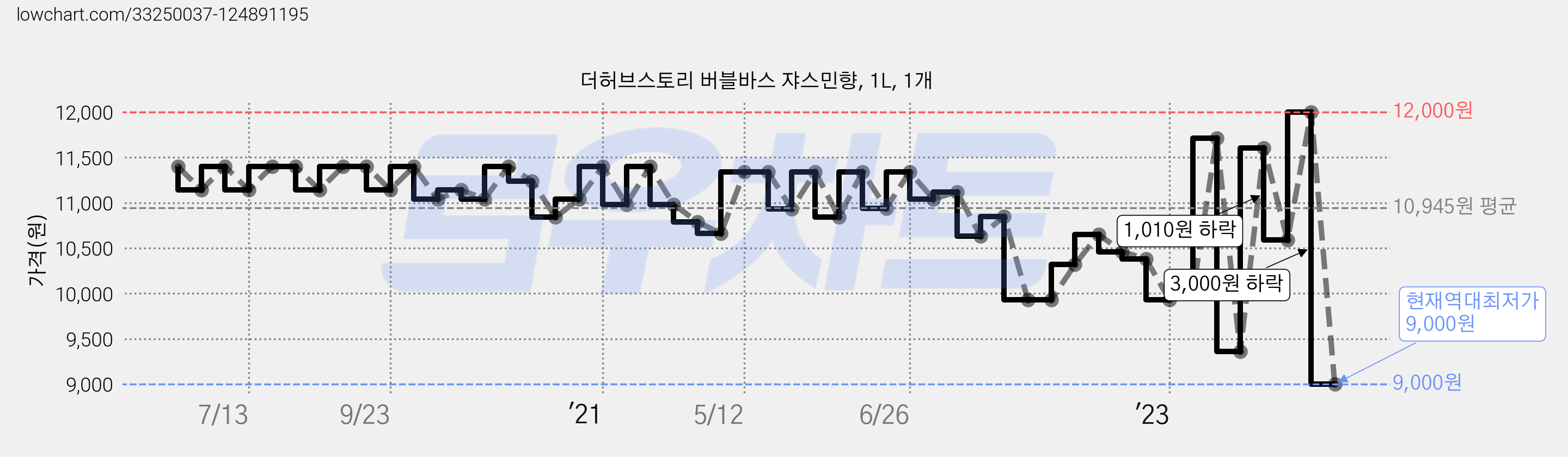 더허브스토리 버블바스 쟈스민향, 1L, 1개 가격 변동 차트, 현재가 9,000원, 역대최저가