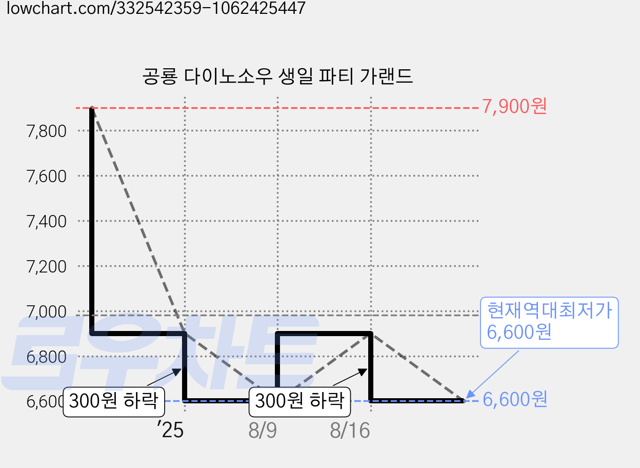 공룡 다이노소우 생일 파티 가랜드 가격 변동 차트, 현재가 6,600원, 역대최저가