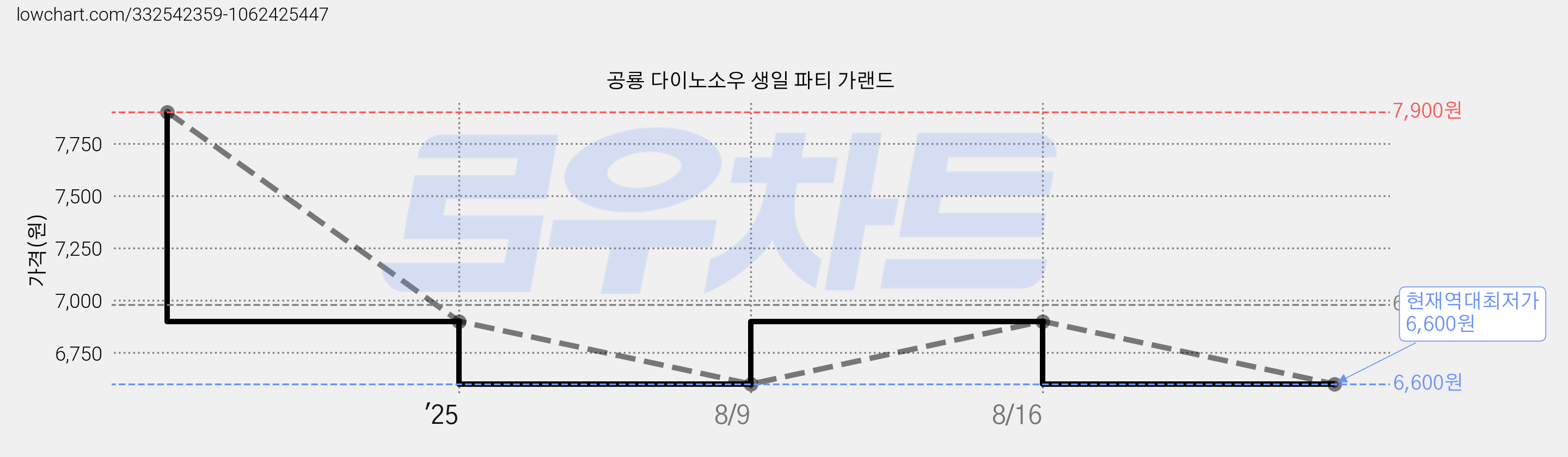 공룡 다이노소우 생일 파티 가랜드 가격 변동 차트, 현재가 6,600원, 역대최저가