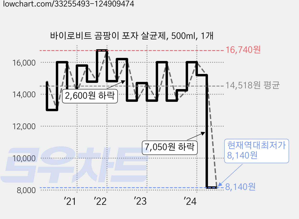 바이로비트 곰팡이 포자 살균제, 500ml, 1개 가격 변동 차트, 현재가 8,140원, 역대최저가