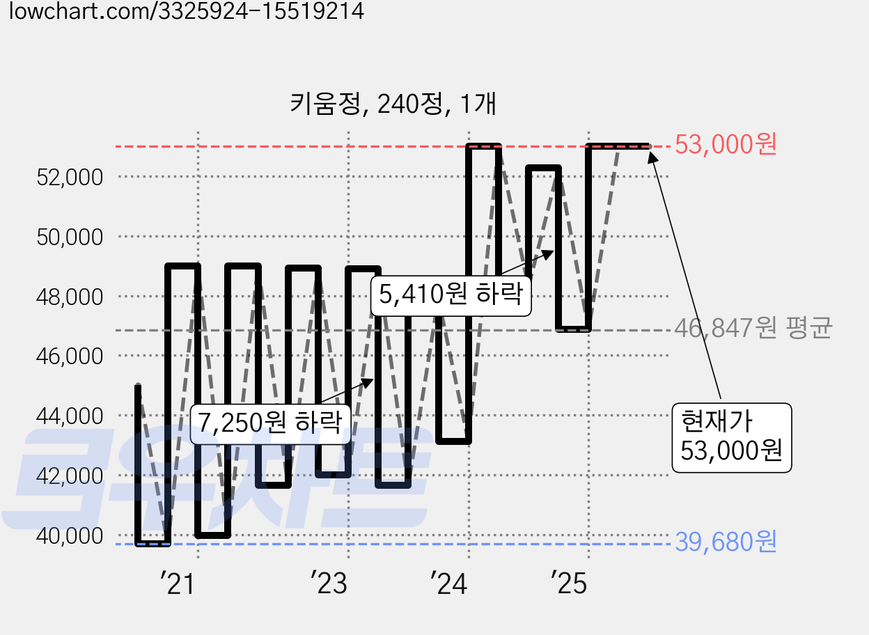 키움정, 240정, 1개 가격 변동 차트, 현재가 53,000원, 관측 최저가 36,750원