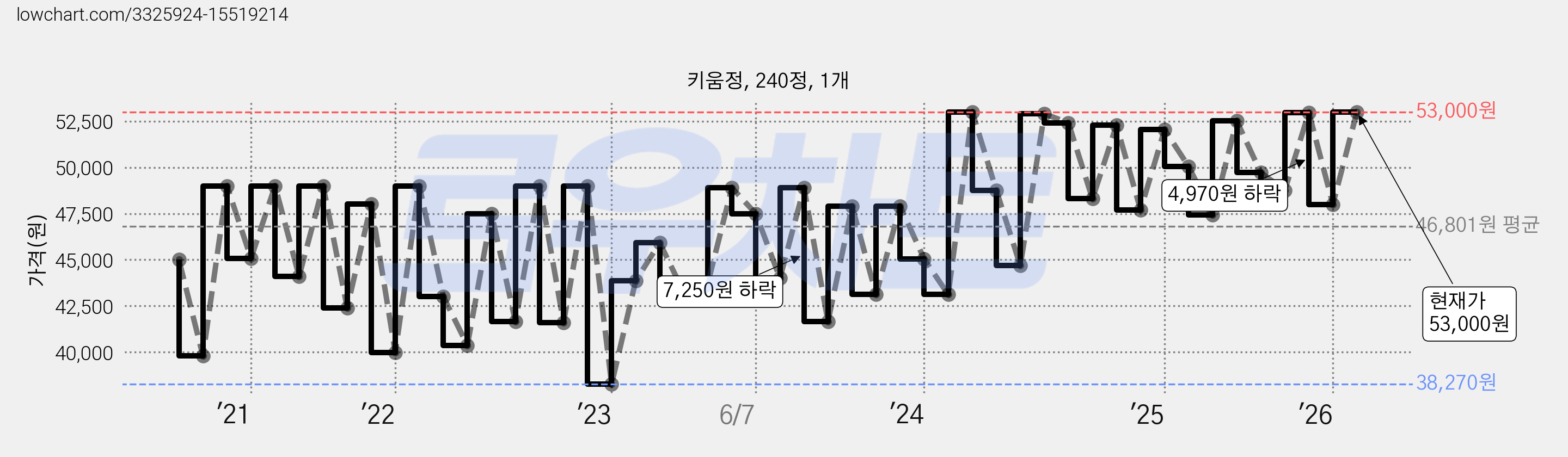 키움정, 240정, 1개 가격 변동 차트, 현재가 53,000원, 관측 최저가 36,750원