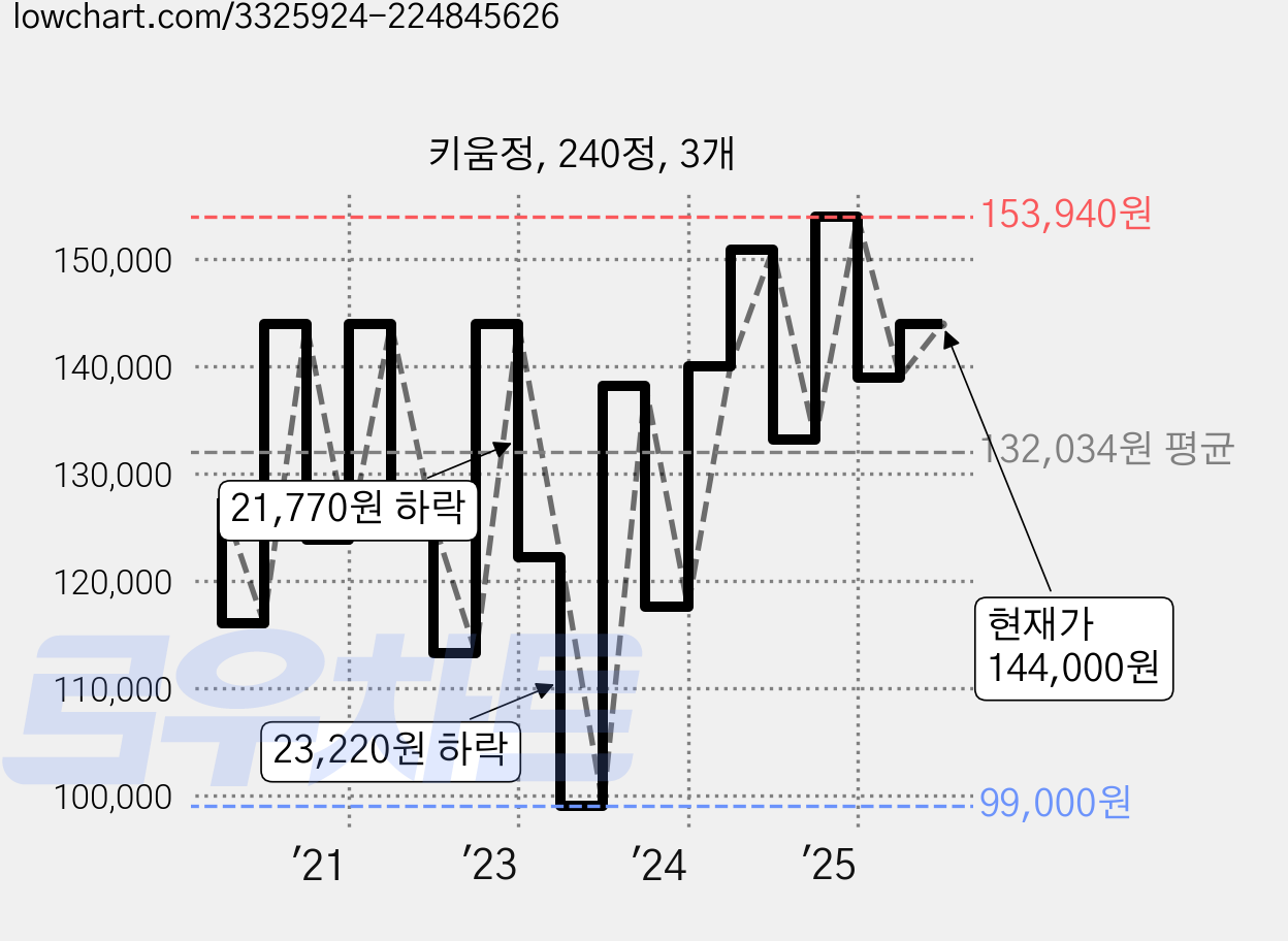 키움정, 240정, 3개 가격 변동 차트, 현재가 144,000원, 관측 최저가 99,000원