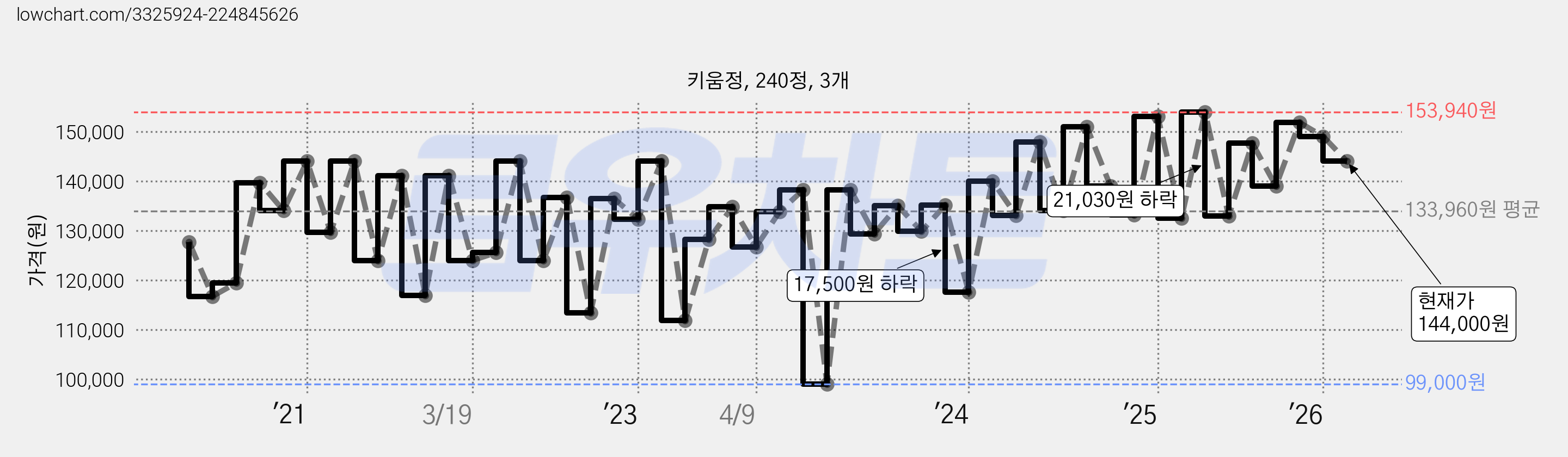 키움정, 240정, 3개 가격 변동 차트, 현재가 144,000원, 관측 최저가 99,000원