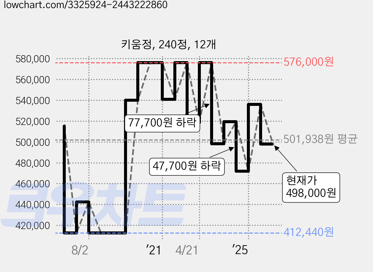 키움정, 240정, 12개 가격 변동 차트, 현재가 498,000원, 관측 최저가 407,210원