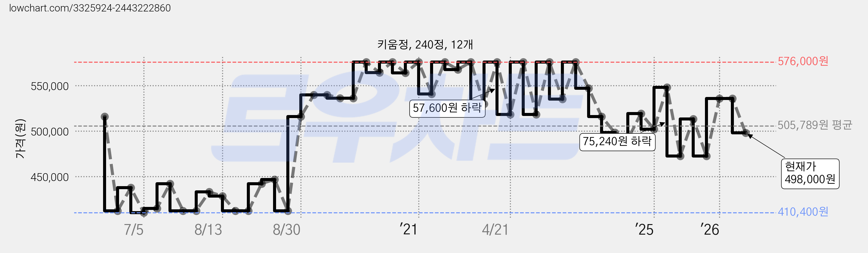 키움정, 240정, 12개 가격 변동 차트, 현재가 498,000원, 관측 최저가 407,210원